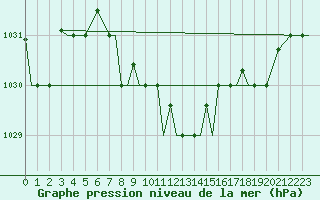 Courbe de la pression atmosphrique pour Uralsk
