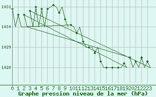 Courbe de la pression atmosphrique pour Dresden-Klotzsche