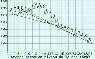 Courbe de la pression atmosphrique pour Volkel