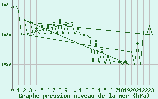 Courbe de la pression atmosphrique pour Oostende (Be)