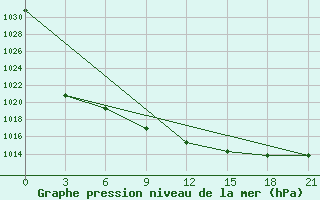 Courbe de la pression atmosphrique pour Kagul