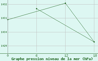 Courbe de la pression atmosphrique pour Nuussuaq