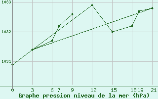 Courbe de la pression atmosphrique pour Edinburgh (UK)