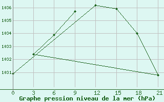 Courbe de la pression atmosphrique pour Vaida Guba Bay