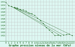 Courbe de la pression atmosphrique pour Gignac (34)