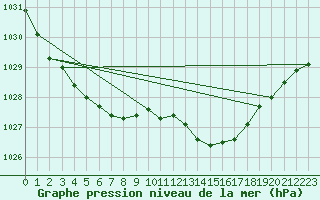 Courbe de la pression atmosphrique pour Dax (40)