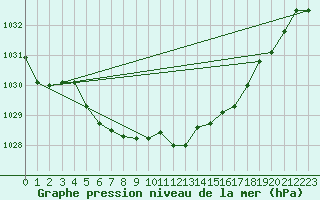 Courbe de la pression atmosphrique pour Lans-en-Vercors - Les Allires (38)