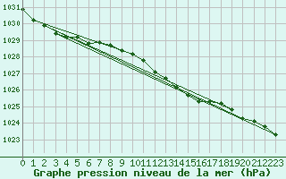 Courbe de la pression atmosphrique pour Boizenburg