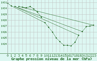 Courbe de la pression atmosphrique pour Vaduz