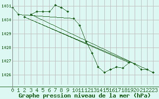 Courbe de la pression atmosphrique pour Banloc