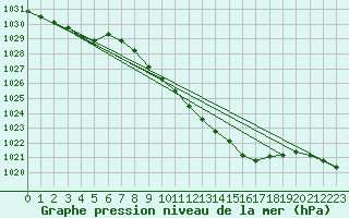 Courbe de la pression atmosphrique pour Muehlacker