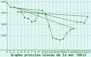 Courbe de la pression atmosphrique pour Selonnet (04)