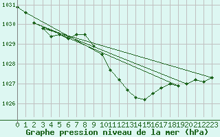 Courbe de la pression atmosphrique pour Baja