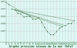 Courbe de la pression atmosphrique pour Biscarrosse (40)