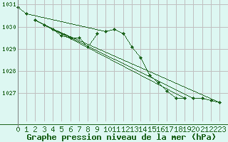 Courbe de la pression atmosphrique pour Saint-Nazaire (44)