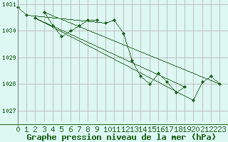 Courbe de la pression atmosphrique pour Cap Pertusato (2A)