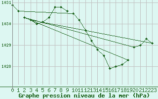 Courbe de la pression atmosphrique pour Shobdon