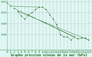 Courbe de la pression atmosphrique pour Lobbes (Be)