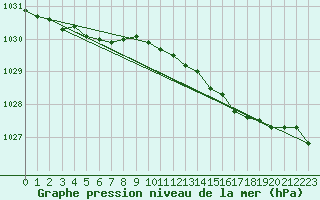 Courbe de la pression atmosphrique pour Lerwick