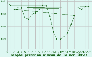 Courbe de la pression atmosphrique pour Bziers Cap d