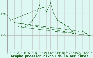 Courbe de la pression atmosphrique pour Ristna