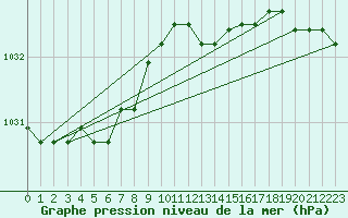 Courbe de la pression atmosphrique pour Kleine-Brogel (Be)