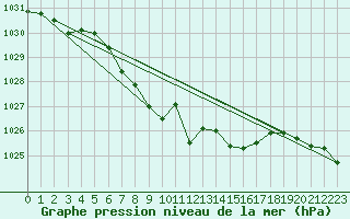 Courbe de la pression atmosphrique pour Salzburg / Freisaal