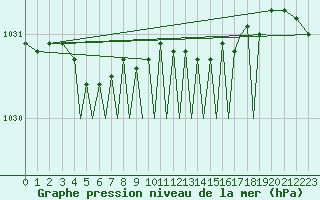 Courbe de la pression atmosphrique pour Sandnessjoen / Stokka