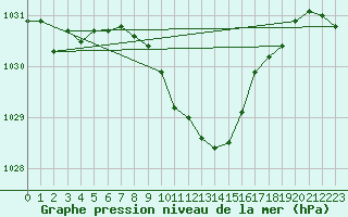 Courbe de la pression atmosphrique pour Grivita