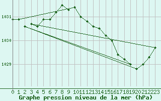 Courbe de la pression atmosphrique pour Beaucroissant (38)