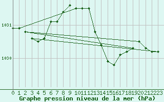 Courbe de la pression atmosphrique pour Mont-de-Marsan (40)