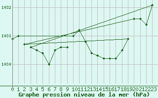 Courbe de la pression atmosphrique pour Le Mesnil-Esnard (76)