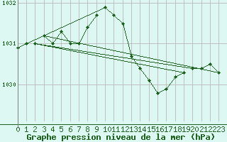 Courbe de la pression atmosphrique pour Plymouth (UK)