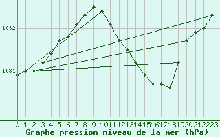 Courbe de la pression atmosphrique pour Dundrennan