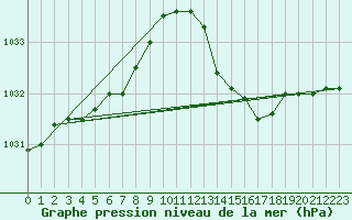 Courbe de la pression atmosphrique pour Taradeau (83)