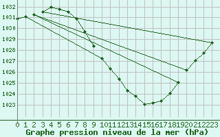 Courbe de la pression atmosphrique pour Sion (Sw)