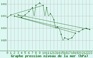 Courbe de la pression atmosphrique pour Boscombe Down