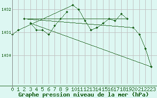 Courbe de la pression atmosphrique pour Maria Alm