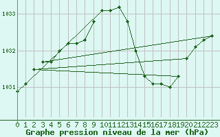 Courbe de la pression atmosphrique pour Crest (26)