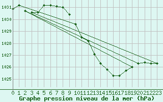 Courbe de la pression atmosphrique pour Harburg