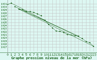 Courbe de la pression atmosphrique pour Murted Tur-Afb