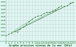 Courbe de la pression atmosphrique pour Luedenscheid