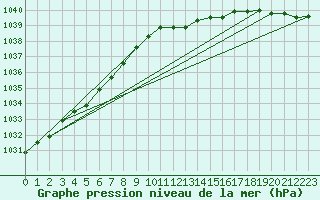 Courbe de la pression atmosphrique pour Saint-Hubert (Be)