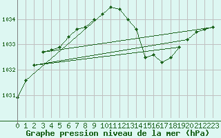 Courbe de la pression atmosphrique pour Saint-Paul-lez-Durance (13)