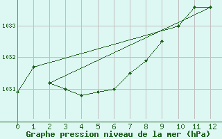 Courbe de la pression atmosphrique pour Stenhouse Bay