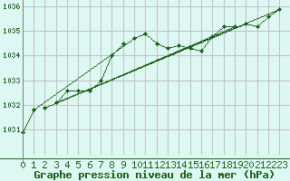 Courbe de la pression atmosphrique pour Essen