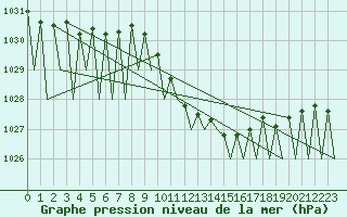 Courbe de la pression atmosphrique pour Hahn