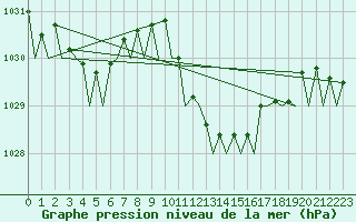 Courbe de la pression atmosphrique pour Cagliari / Elmas