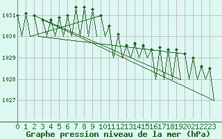 Courbe de la pression atmosphrique pour Bratislava Ivanka