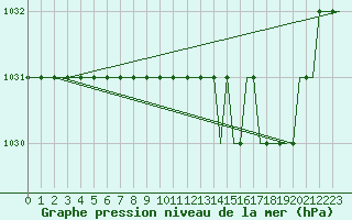 Courbe de la pression atmosphrique pour Oberpfaffenhofen